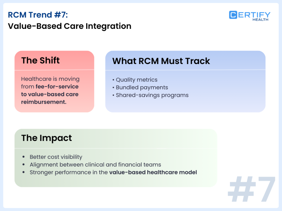 A slide titled "RCM Trend #7: Value-Based Care Integration." It shows three sections: "The Shift" highlights moving from fee-for-service to value-based reimbursements. "What RCM Must Track" lists quality metrics, bundled payments, and shared-savings programs. "The Impact" mentions better cost visibility, alignment of teams, and stronger performance in a value-based model.