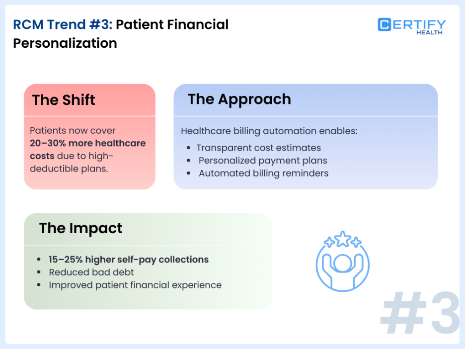 Infographic titled "RCM Trend #3: Patient Financial Personalization" by Certify Health. It highlights three sections—The Shift, The Approach, and The Impact. "The Shift" explains patients cover 20-30% more healthcare costs due to high-deductible plans. "The