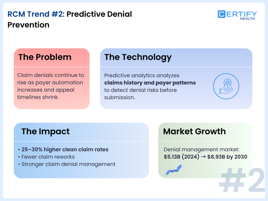 Infographic titled "RCM Trend #2: Predictive Denial Prevention." Describes issues with rising claim denials and benefits of predictive analytics, including improved claim rates and market growth projections from $5.13B in 2024 to $8.93B by 2030.