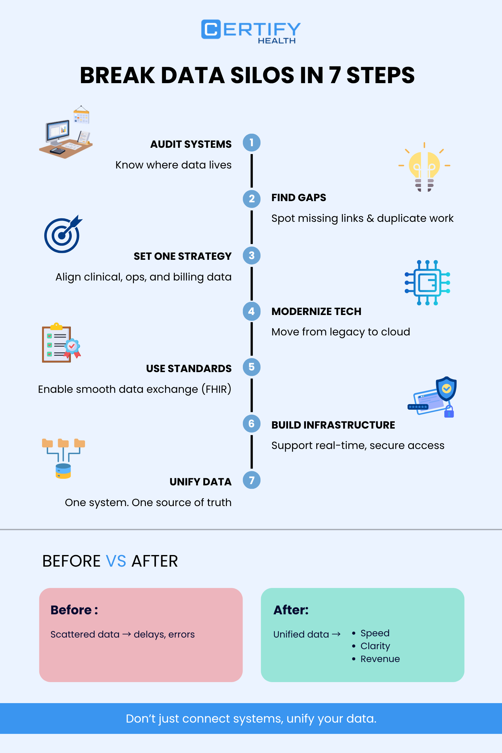 Infographic titled "Break Data Silos in 7 Steps" by Certify Health. Steps include auditing systems, finding gaps, setting strategy, modernizing tech, using standards, building infrastructure, and unifying data. Icons visualize each step. Bottom section contrasts results: scattered data causes delays and errors, while unified data improves speed, clarity, and revenue.