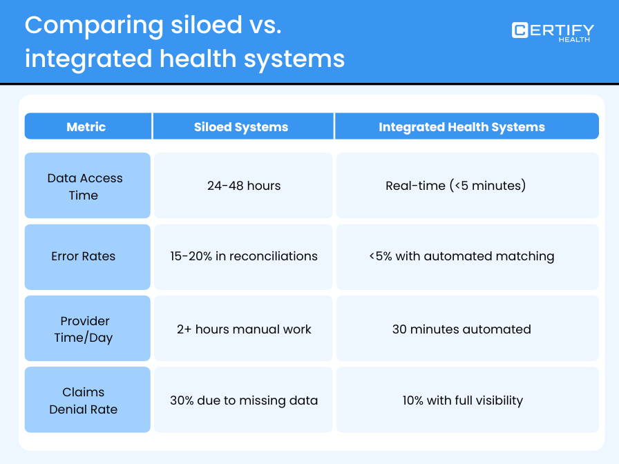 Comparison chart showing siloed vs. integrated health systems. Metrics include data access time, error rates, provider time, and claims denial rate. The integrated system is faster and more efficient.