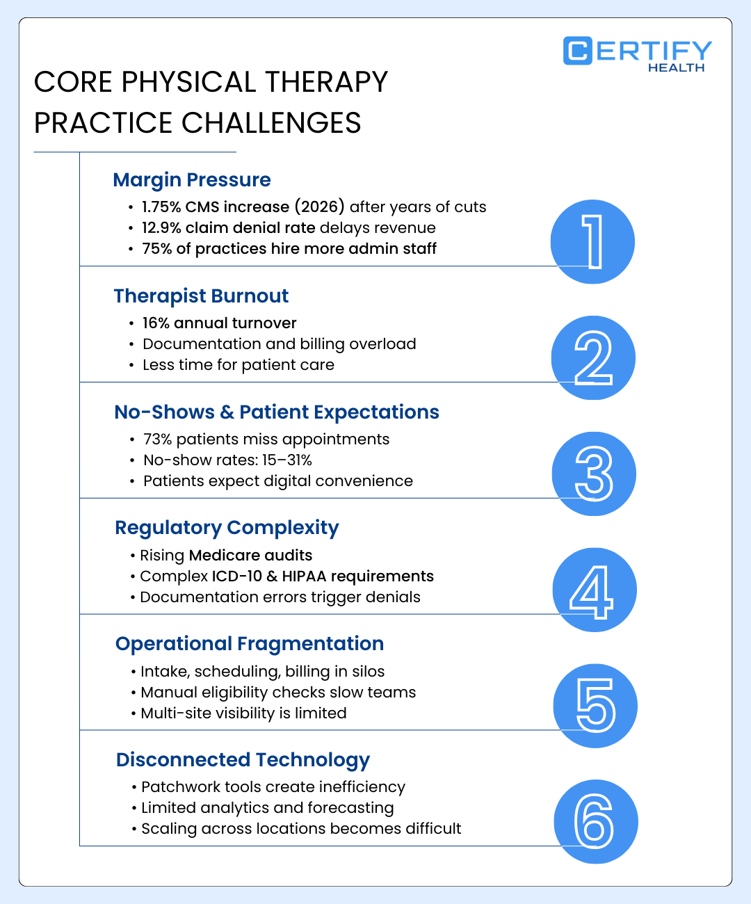 Infographic outlining core physical therapy practice challenges including margin pressure, therapist burnout, patient no-shows, regulatory complexity, operational fragmentation, and disconnected healthcare technology systems.