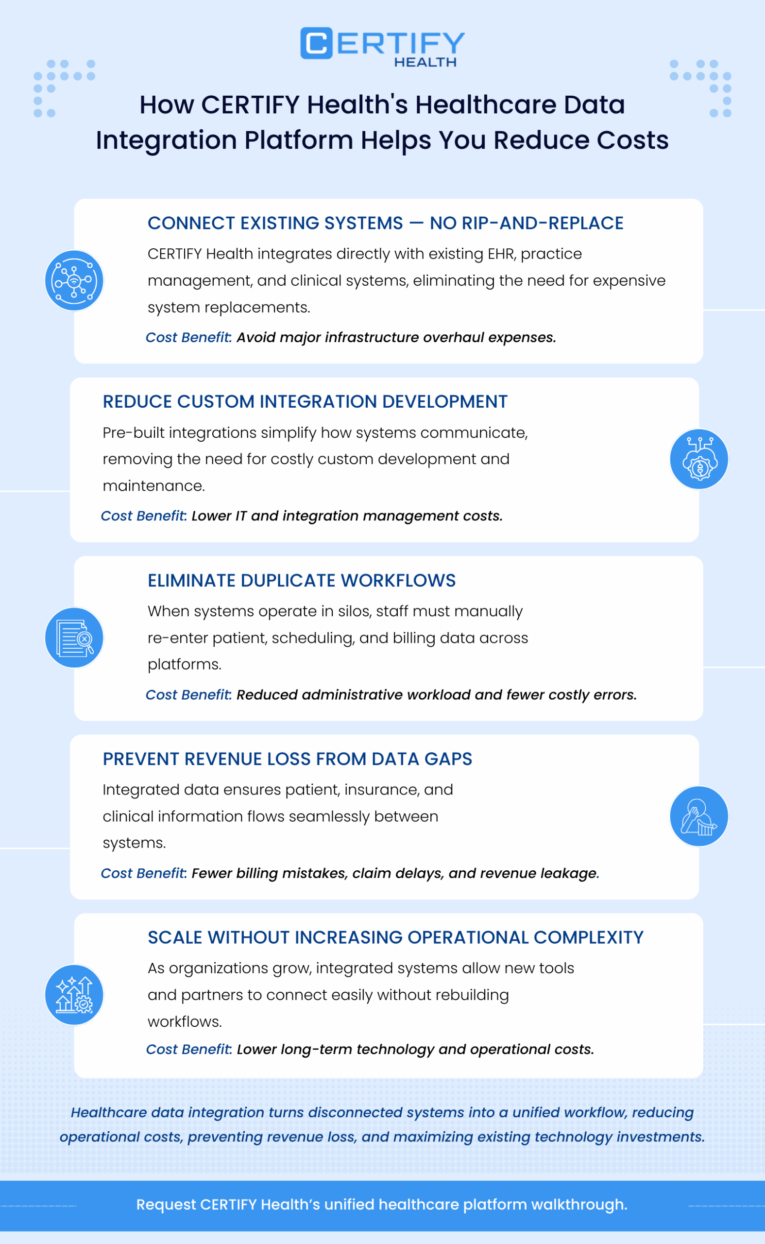 CERTIFY Health infographic detailing how their data integration platform helps reduce costs by connecting systems, reducing development, eliminating duplicate workflows, preventing revenue loss, and scaling efficiently.