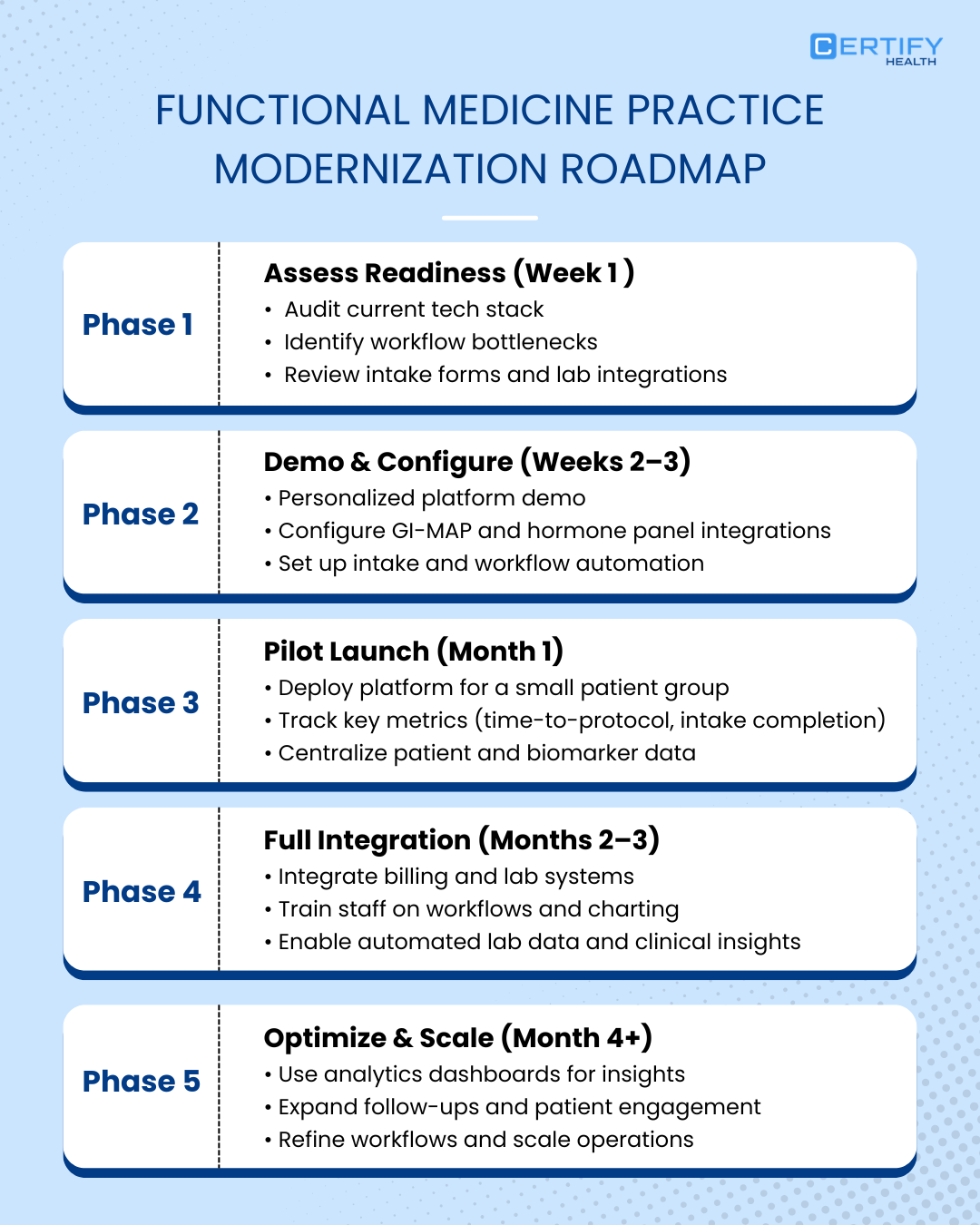 Functional medicine practice modernization roadmap infographic showing five phases: assess readiness, demo and configure platform, pilot launch, full integration with billing and labs, and optimize workflows using analytics and automation.