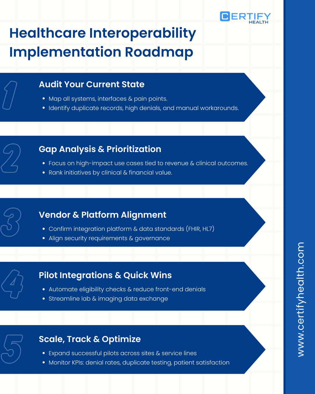 An infographic by CERTIFY Health titled “Healthcare Interoperability Implementation Roadmap” with 5 sections – 1) Audit your current system, 2) Gap analysis, 3) Vendor & platform alignment, 4) Pilot integrations, and 5) Scale, track, & optimize.