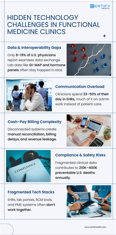 Infographic highlighting hidden technology challenges in functional medicine clinics including data interoperability gaps, clinician communication overload, cash-pay billing complexity, compliance risks, and fragmented tech stacks.