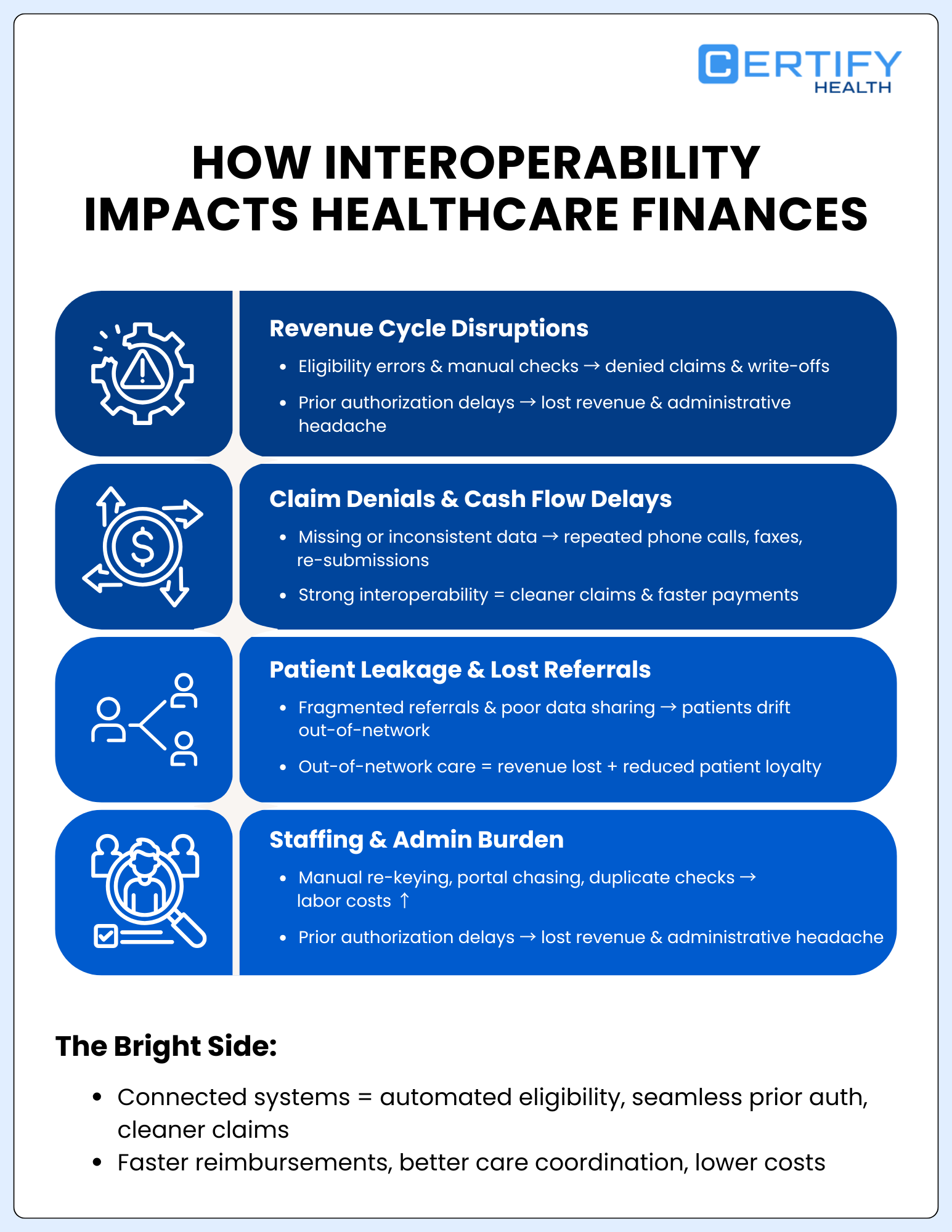 infographic titled "How Interoperability Impacts Healthcare Finances" by Certify Health. It lists challenges like revenue cycle disruptions, claim delays, patient leakage, and staffing burdens, and highlights benefits of connected systems, cleaner claims, and cost reductions.