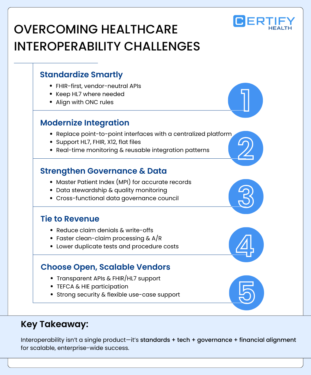 Certify Health infographic on interoperability: 5 steps cover FHIR standards, centralized platforms, data governance, revenue links, and scalable vendors for enterprise-wide healthcare success.