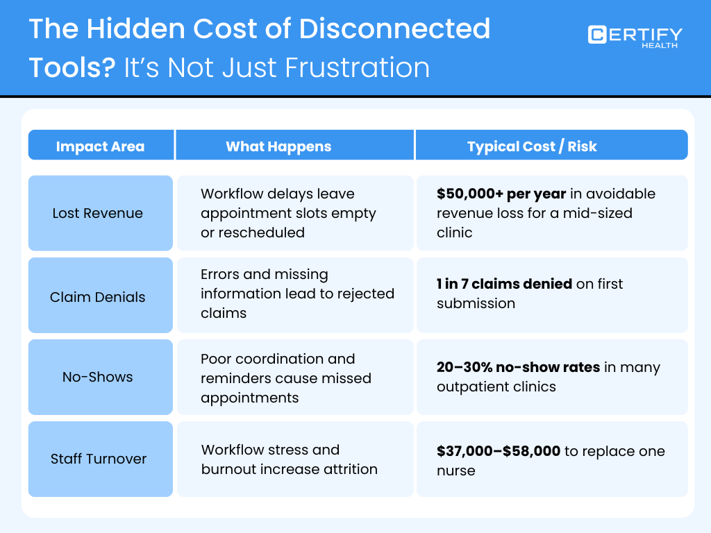 A table titled 'The Hidden Cost of Disconnected Tools? It's Not Just Frustration' outlines four impact areas in healthcare: Lost Revenue, Claim Denials, No-Shows, and Staff Turnover. Each area details causes and typical costs, such as over $50,000 annual revenue loss, high no-show rates, and claims denial risks.