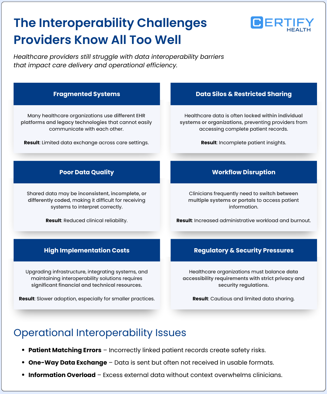 Infographic titled "The Interoperability Challenges Providers Know All Too Well" highlights six issues: Fragmented Systems, Data Silos, Poor Data Quality, Workflow Disruption, High Implementation Costs, and Regulatory Pressures. Each issue includes a brief description and resulting impact on healthcare data interoperability. At the bottom, operational issues like Patient Matching Errors and Information Overload are listed.