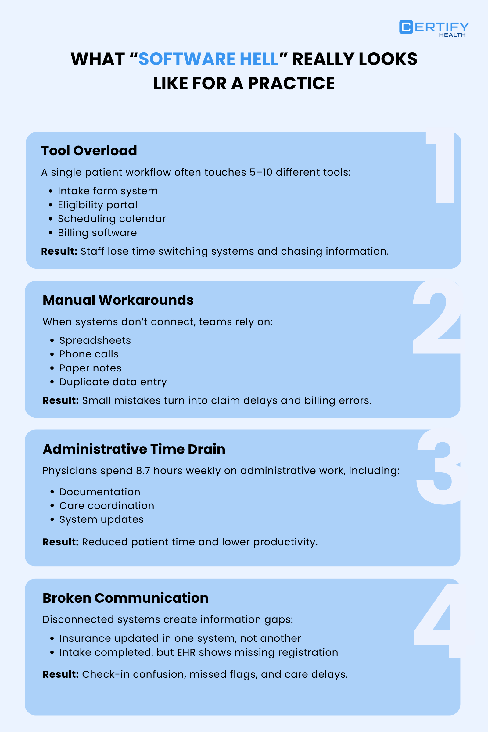 Infographic titled "What 'Software Hell' Really Looks Like for a Practice" outlines issues in healthcare workflows. Topics include "Tool Overload," "Manual Workarounds," "Administrative Time Drain," and "Broken Communication," each explaining how inefficiencies lead to time loss and errors.