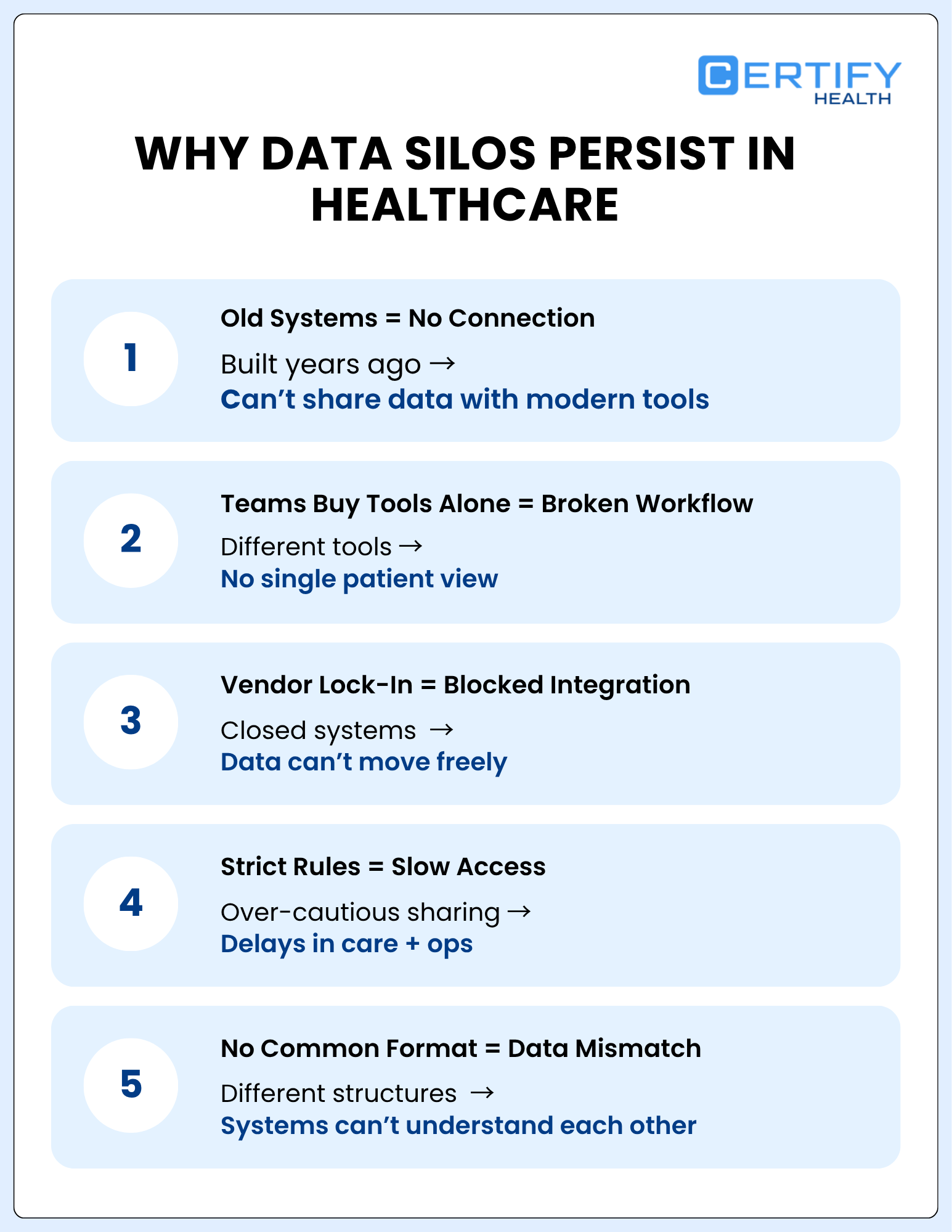 Infographic titled 'Why Data Silos Persist in Healthcare' with five points: 1) Old systems lack connection with modern tools; 2) Teams using different tools cause workflow issues; 3) Vendor lock-in blocks integration; 4) Strict rules slow down access; 5) No common format leads to data mismatch.