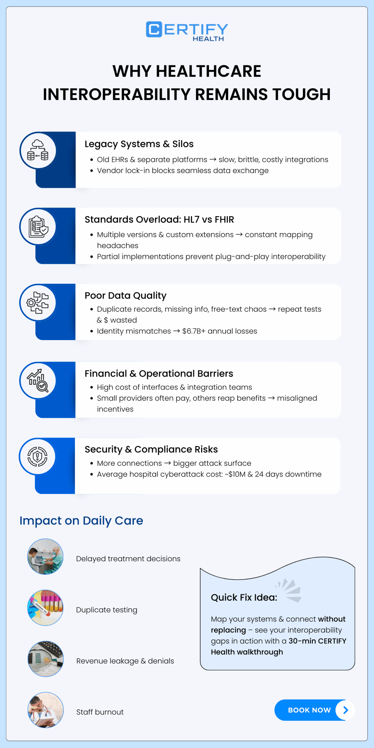 Infographic titled "Why Healthcare Interoperability Remains Tough" lists five challenges: Legacy Systems, Standards Overload, Poor Data Quality, Financial Barriers, and Security Risks. It highlights impacts on daily care, such as delayed decisions and duplicate testing. Suggests booking a CERTIFY Health walkthrough for solutions.