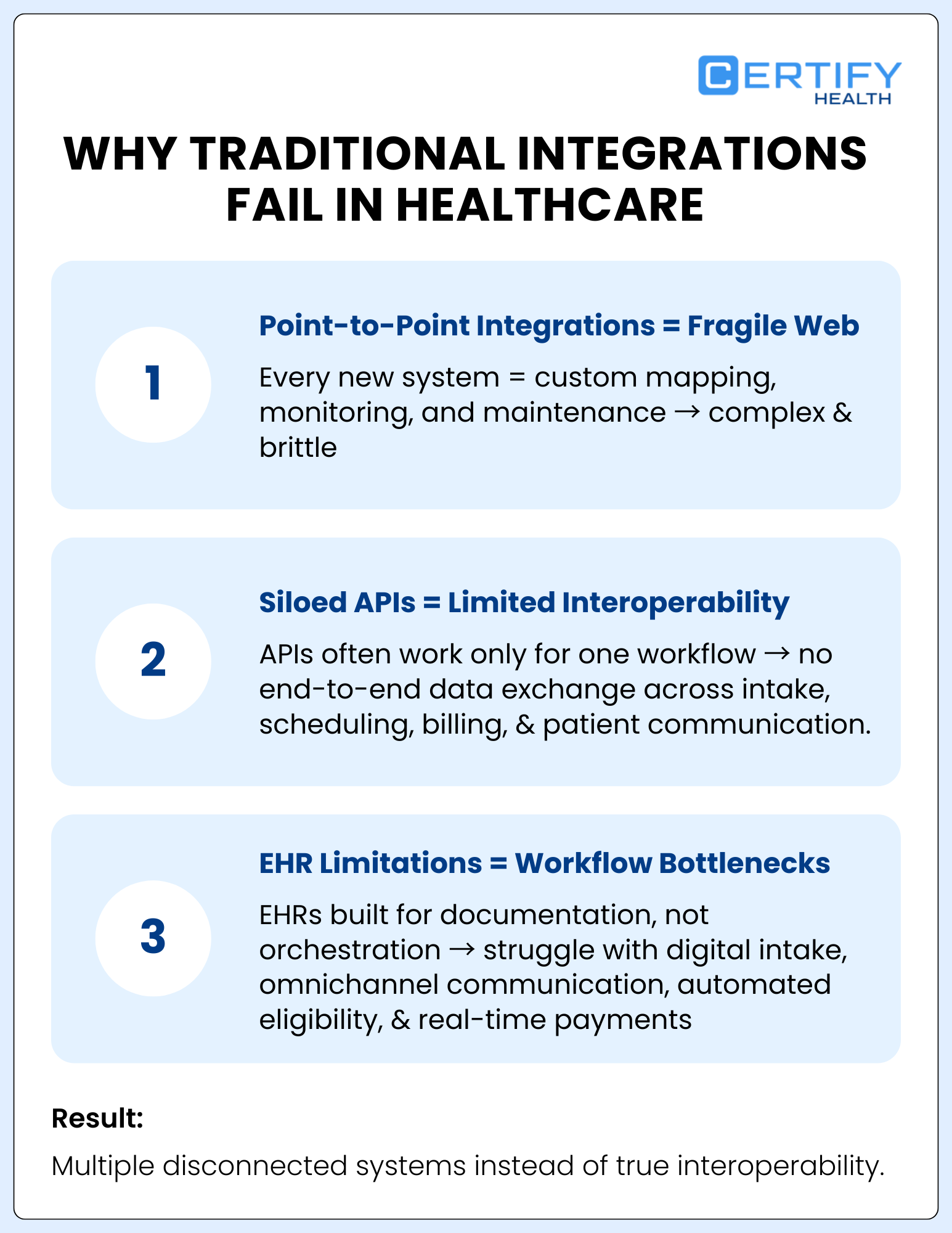 Infographic titled "Why Traditional Integrations Fail in Healthcare" by Certify Health. It highlights three main issues: 1. Point-to-point integrations lead to a fragile web due to complex custom mapping. 2. Siloed APIs causing limited interoperability, affecting workflows. 3. EHR constraints lead to workflow bottlenecks, lacking orchestration for digital processes. Result: disconnected systems hinder true interoperability.