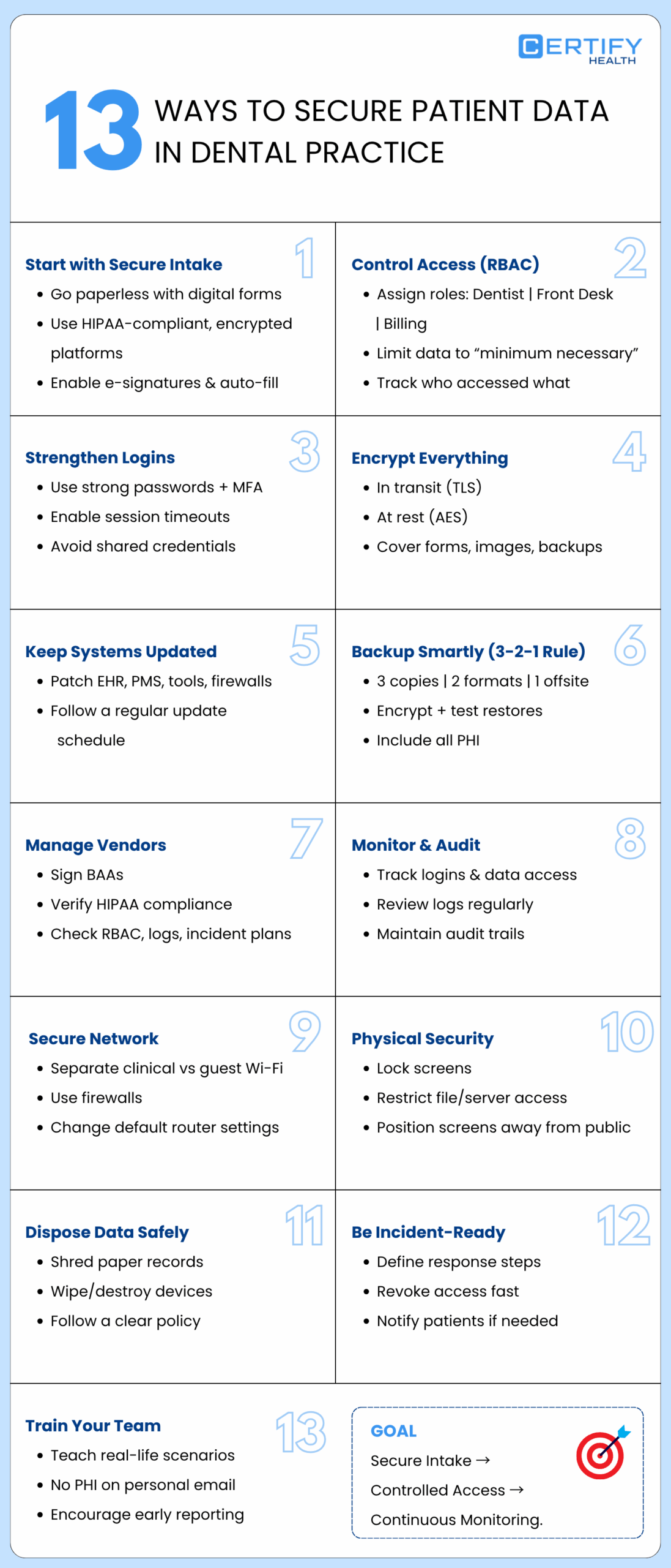 An infographic titled "13 Ways to Secure Patient Data in Dental Practice" by CertifyHealth, with a checklist of strategies like secure intake, RBAC, login strengthening, encryption, systems updates, smart backups, vendor management, network security, data disposal, and team training.