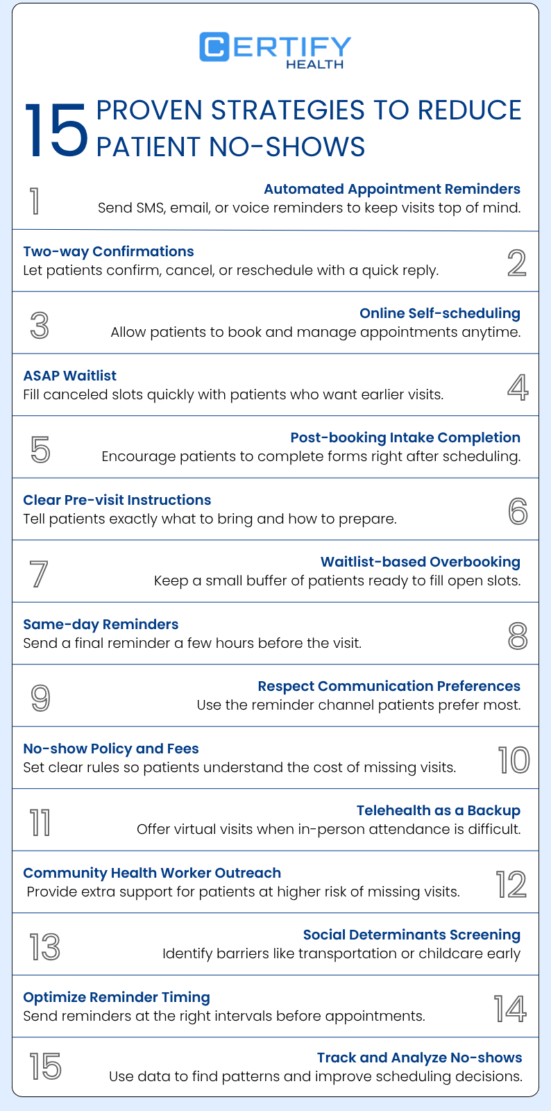 An infographic titled "15 Proven Strategies to Reduce Patient No-Shows" by Certify Health. Strategies include Automated Appointment Reminders, Two-way Confirmations, Online Self-scheduling, ASAP Waitlist, Post-booking Intake Completion, Clear Pre-visit Instructions, Waitlist-based Overbooking, Same-day Reminders, Respect Communication Preferences, No-show Policy and Fees, Telehealth as a Backup, Community Health Worker Outreach, Social Determinants Screening, Optimize Reminder Timing, and Track and Analyze No-shows.