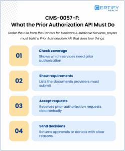 CMS Prior Authorization API: A Complete Guide for Healthcare Providers