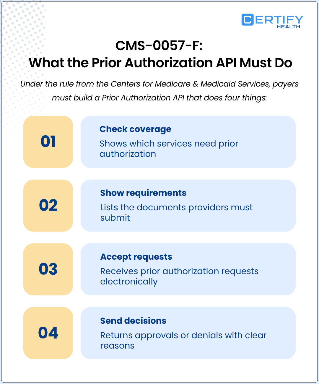 Infographic titled "CMS-0057-F: What the Prior Authorization API Must Do" by Certify Health. It outlines four requirements: check coverage, show requirements, accept requests, and send decisions, under Medicare & Medicaid guidelines.