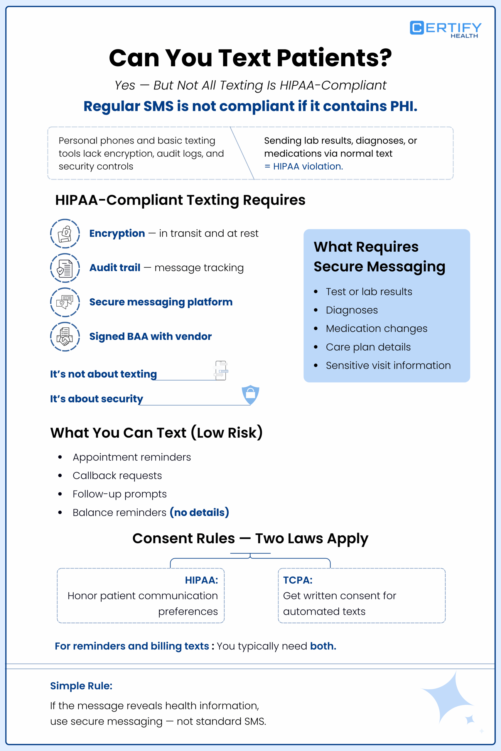 Infographic titled "Can You Text Patients?" outlines HIPAA compliance for texting medical information. Emphasizes encryption, audit trails, and secure messaging platforms for sensitive data like lab results and diagnoses. Lists low-risk texts such as appointment reminders. Mentions consent rules under HIPAA and TCPA. Highlights the need for security, not just texting, in healthcare communication.