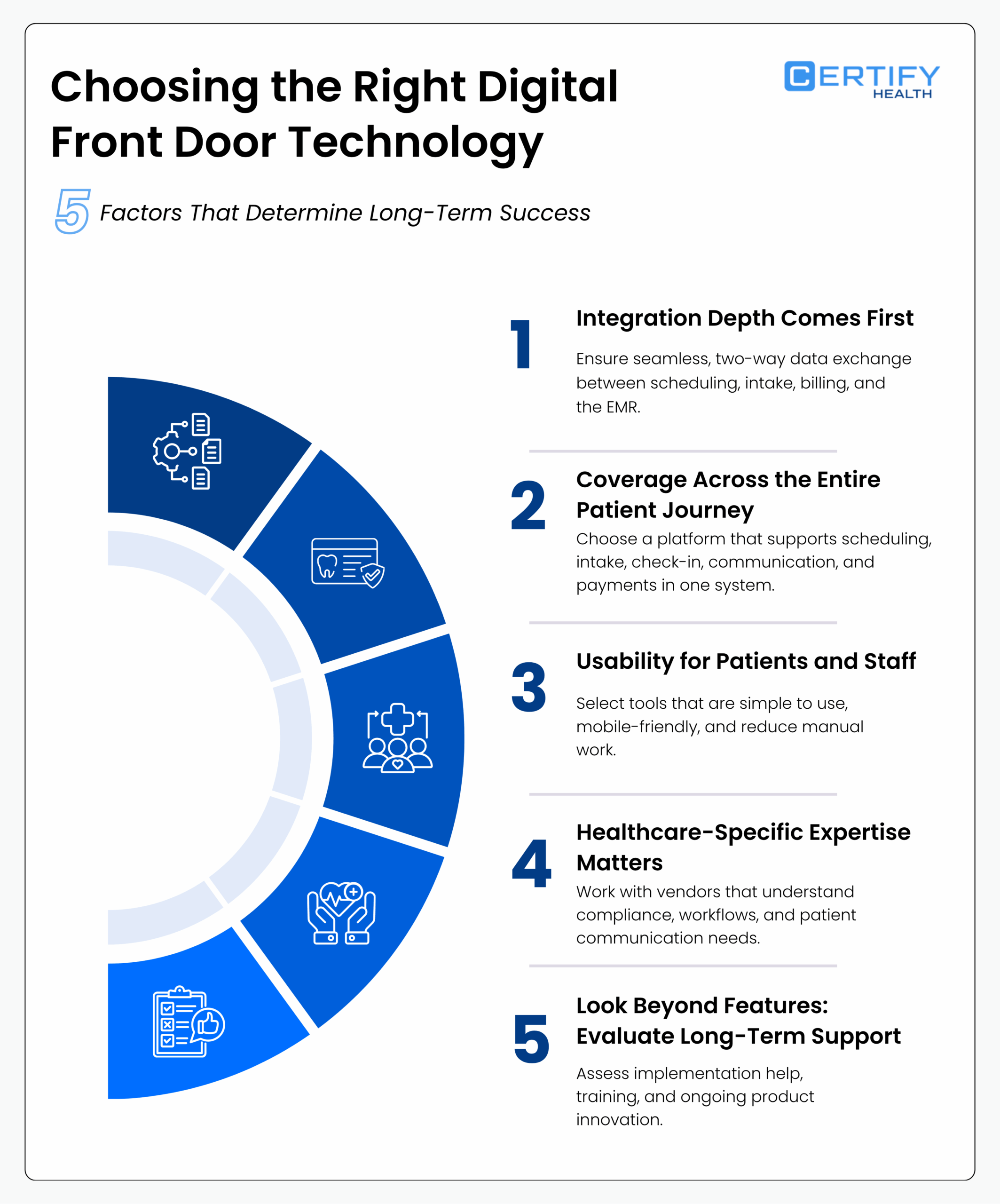 Infographic titled "Choosing the Right Digital Front Door Technology" with five factors: Integration, Patient Coverage, Usability, Expertise, and Support. Blue icons and text describe each factor, emphasizing seamless data, comprehensive platforms, user-friendly tools, expert vendors, and long-term evaluation, under "Certify Health."