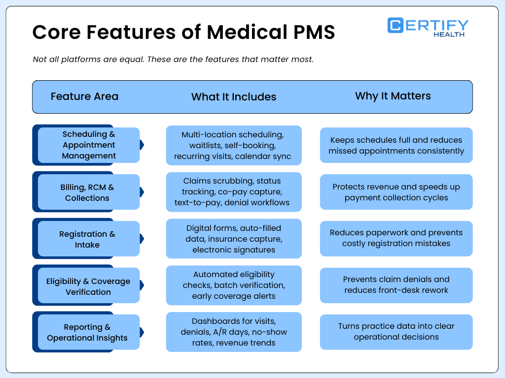 Infographic titled 'Core Features of Medical PMS.' It lists features like scheduling, billing, registration, eligibility verification, and reporting. Each includes details on what it entails and why it matters, emphasizing efficiency, revenue protection, and reducing paperwork.