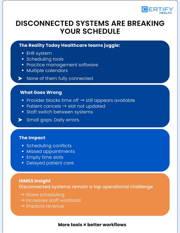 Infographic titled "Disconnected Systems Are Breaking Your Schedule" by Certify Health, highlighting challenges in healthcare scheduling. It details issues with unconnected systems, such as EHR and scheduling tools, leading to errors and inefficiencies. Problems include scheduling conflicts and increased workload. The message emphasizes that more tools do not equal better workflows.