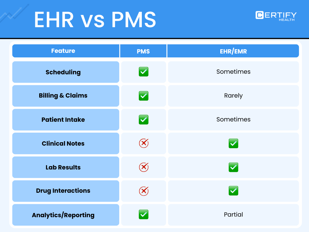 Comparison chart titled "EHR vs PMS" shows features like scheduling, billing, patient intake, clinical notes, lab results, drug interactions, and analytics, indicating their availability in PMS and EHR systems.