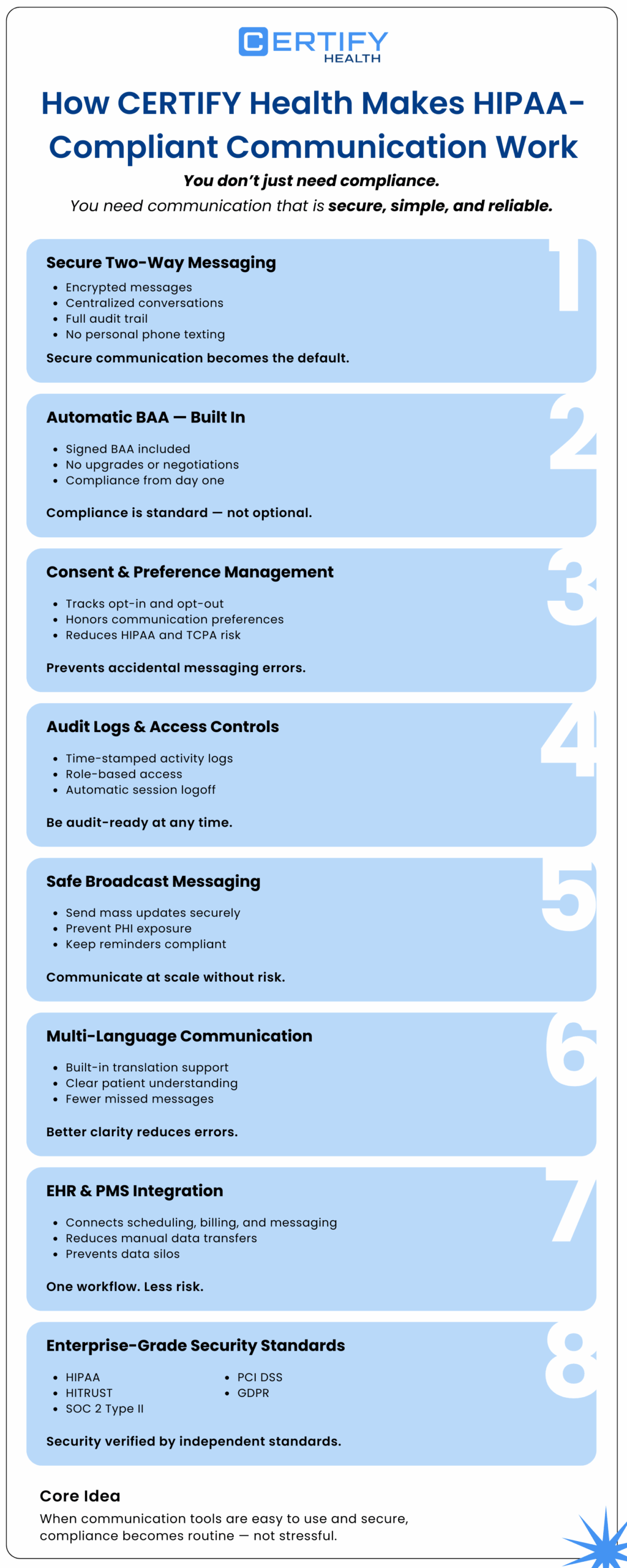 Infographic titled "How CERTIFY Health Makes HIPAA-Compliant Communication Work," highlighting eight features for secure communication, including two-way messaging, automatic BAA, consent management, audit logs, safe broadcast messaging, multi-language support, EHR integration, and security standards.
