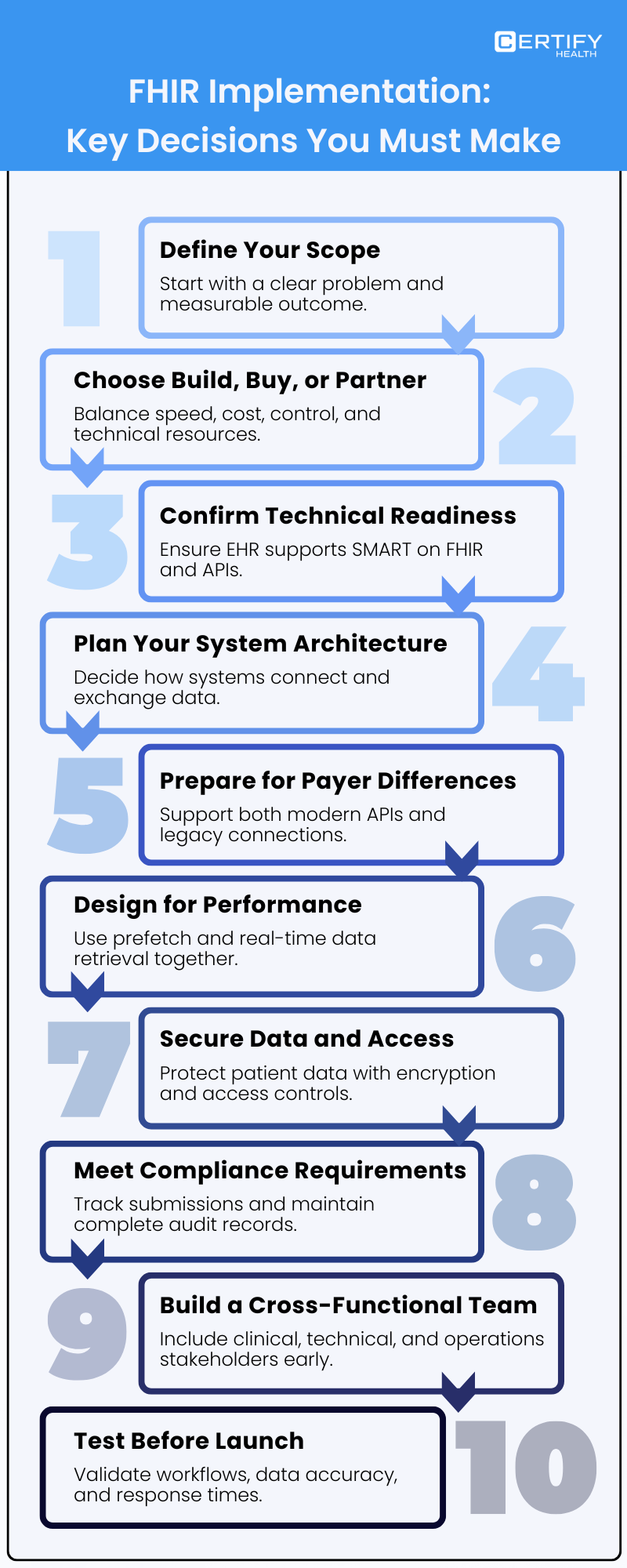 Alt text: An infographic titled "FHIR Implementation: Key Decisions You Must Make" lists 10 steps: Define Scope, Choose Build/Buy/Partner, Confirm Technical Readiness, Plan Architecture, Prepare for Payer Differences, Design for Performance, Secure Data, Meet Compliance, Build Team, Test Before Launch.