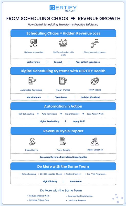 Infographic titled "From Scheduling Chaos to Revenue Growth" by Certify Health. It highlights how digital scheduling systems improve practice efficiency with automated reminders and HIPAA security, reducing errors and increasing patient satisfaction. Key benefits include higher productivity, fewer denials, and better utilization.