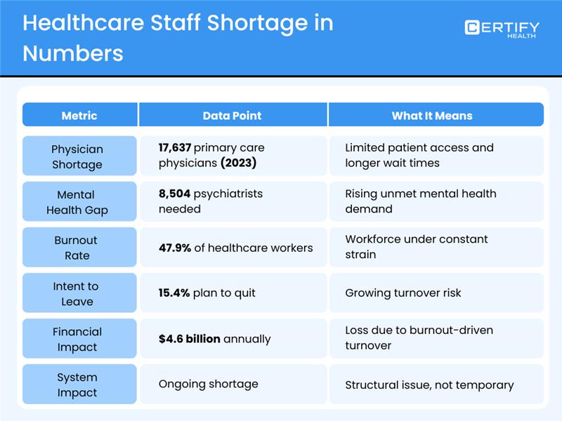 Table depicting healthcare staff shortages with metrics: physician shortage, mental health gap, burnout rate, intent to leave, financial and system impact.