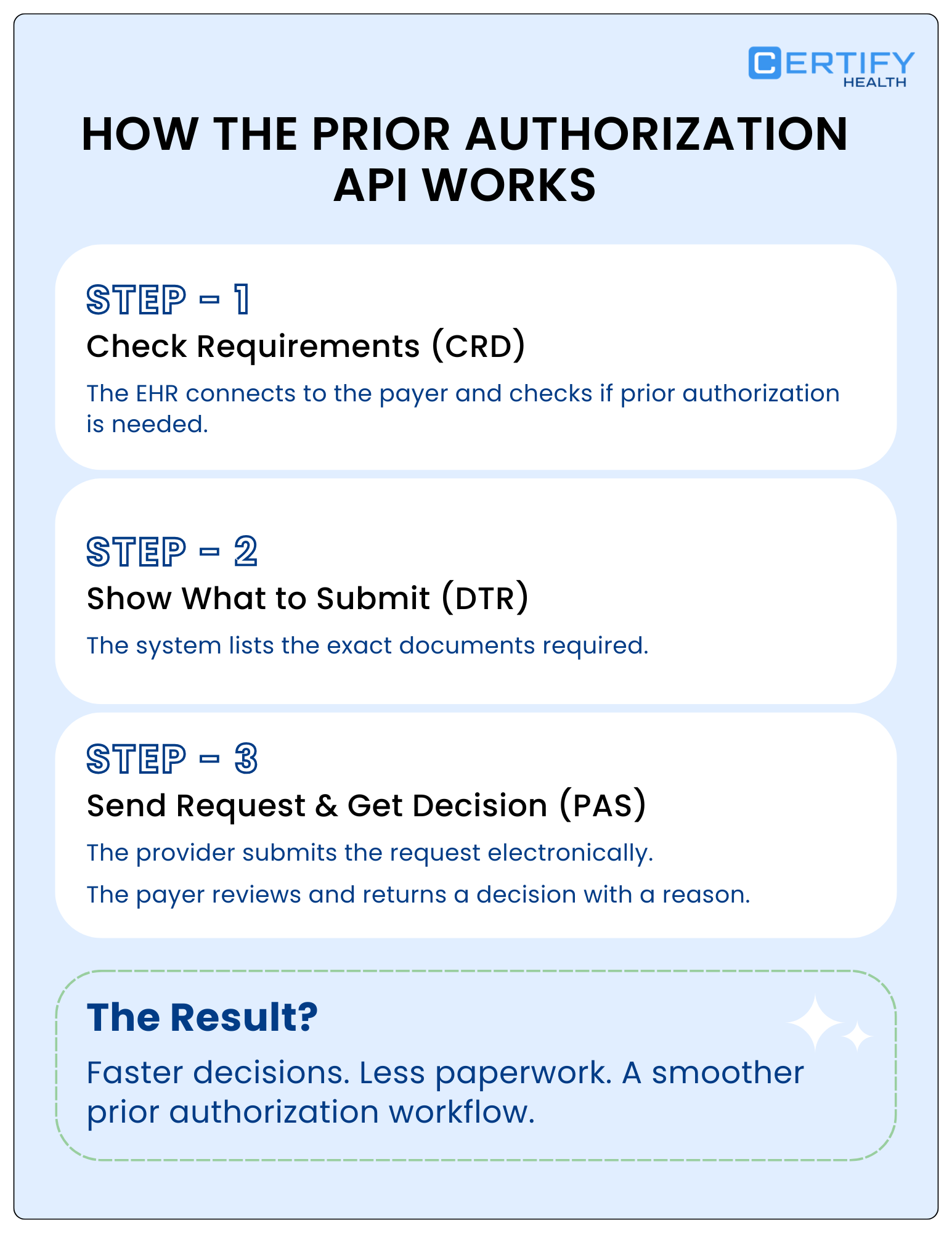 Flowchart explaining "How the Prior Authorization API Works" with three steps: Check Requirements, Show What to Submit, and Send Request & Get Decision. Result highlights faster decisions and less paperwork.