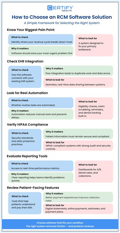 Infographic titled "How to Choose an RCM Software Solution" by Certify Health. It provides steps like identifying pain points, checking EHR integration, looking for automation, verifying HIPAA compliance, evaluating reporting tools, and reviewing patient-facing features.