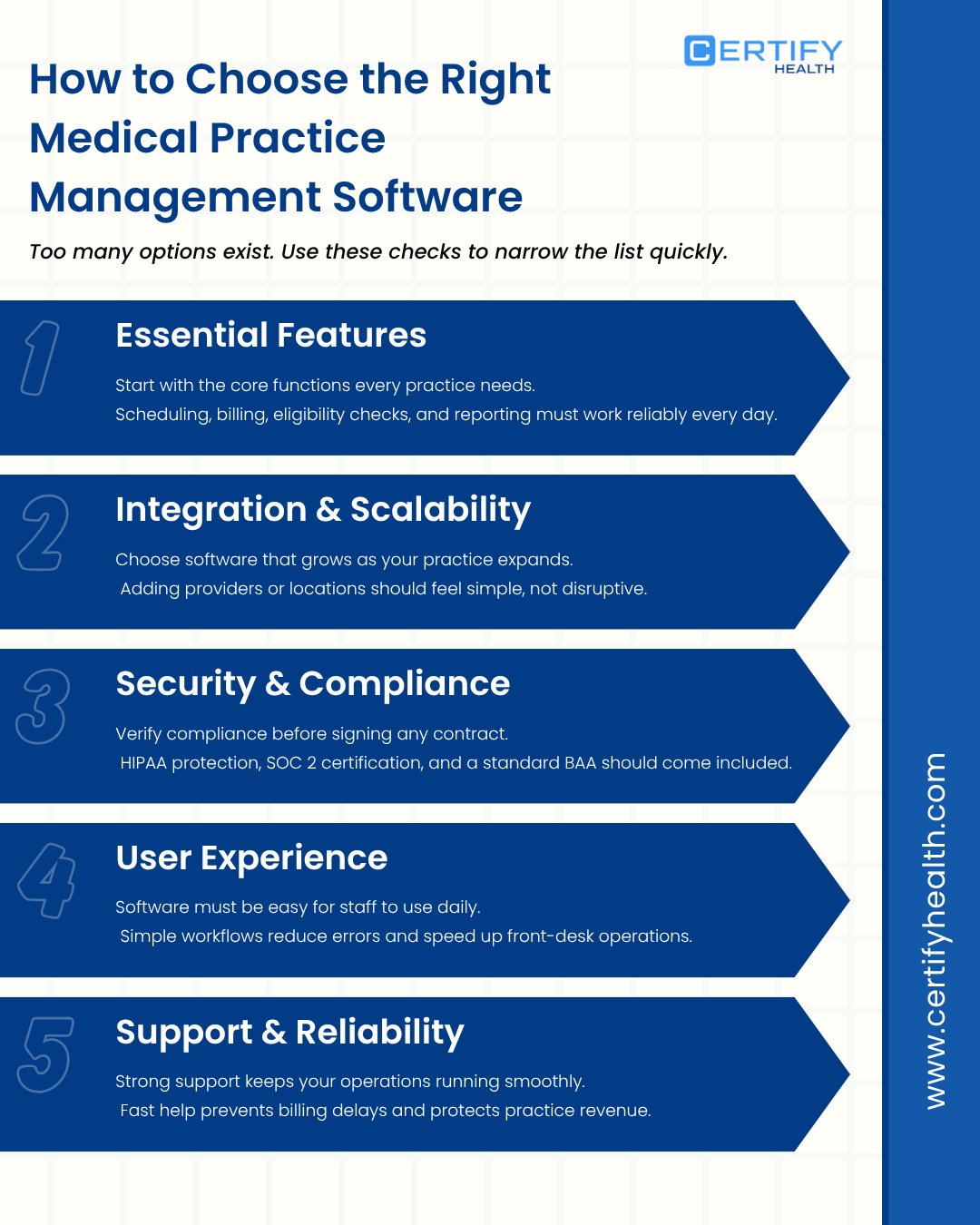 A guide on choosing medical practice management software lists five factors: essential features, integration, security, user experience, and support.