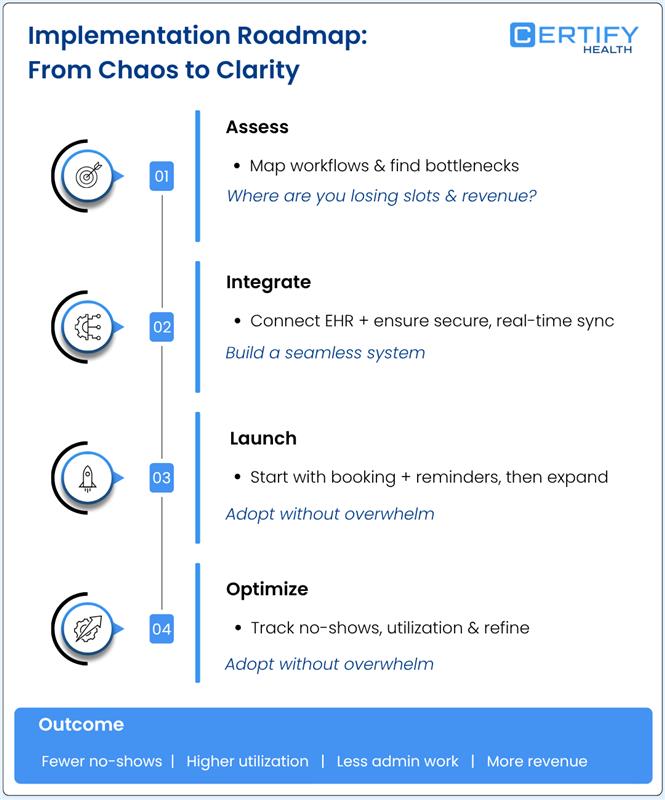 Business implementation roadmap by Certify Health titled 'From Chaos to Clarity.' Four steps: Assess, Integrate, Launch, and Optimize, each with tasks to improve efficiency. Outcome includes fewer no-shows and more revenue.
