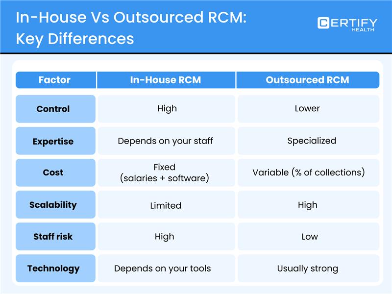Comparison table titled 'In-House Vs Outsourced RCM: Key Differences'. It compares control, expertise, cost, scalability, staff risk, and technology between in-house and outsourced revenue cycle management, indicating varied advantages and risks.