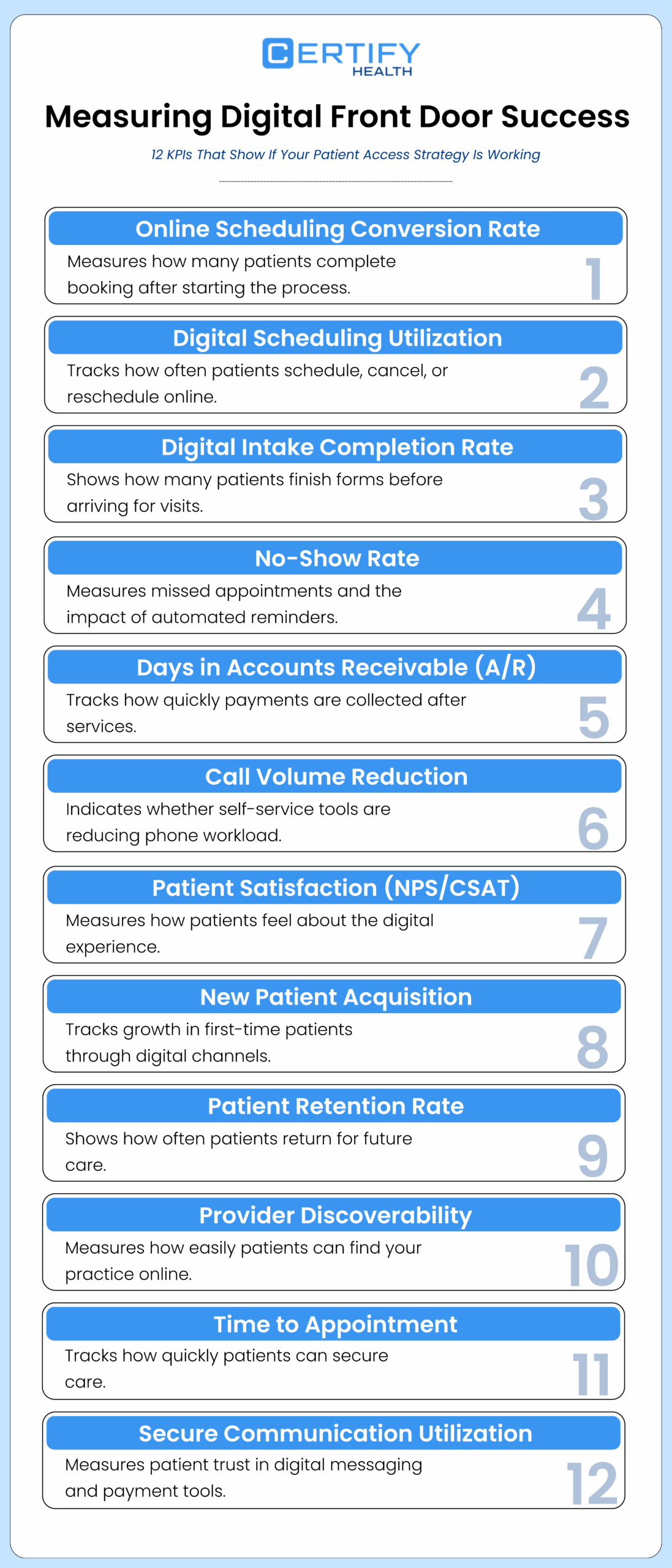 Infographic titled "Measuring Digital Front Door Success" lists 12 KPIs, including online scheduling conversion, patient satisfaction, and secure communication utilization.