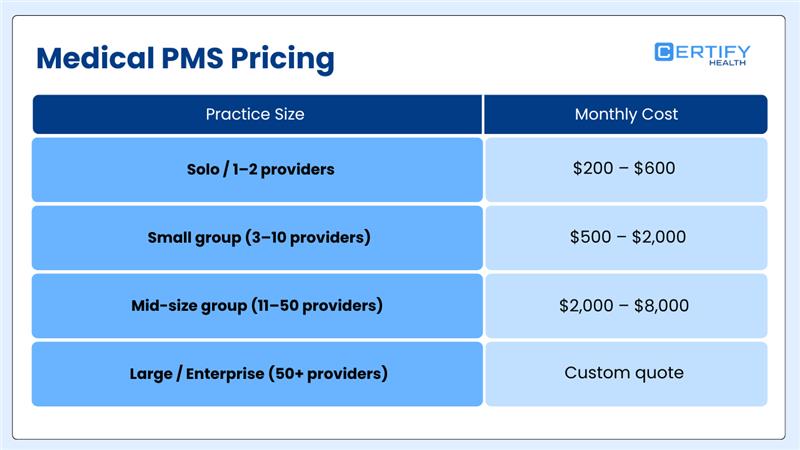 Medical PMS Pricing table from Certify Health shows costs by practice size: Solo $200-$600, Small $500-$2,000, Mid-size $2,000-$8,000, Large custom quote.