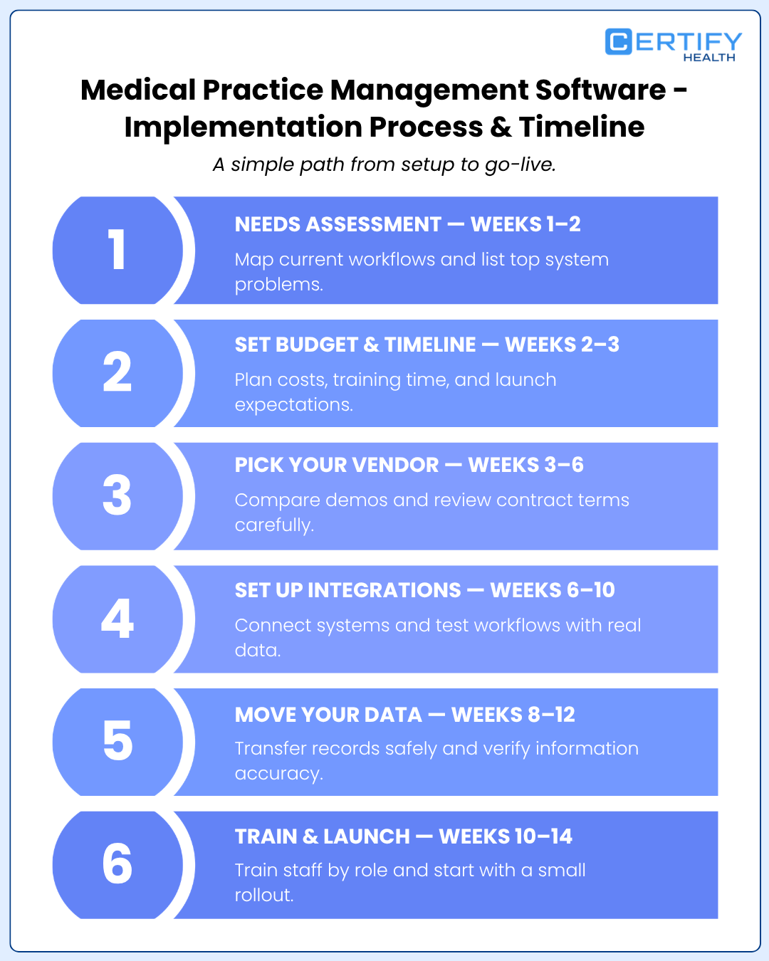 Infographic titled 'Medical Practice Management Software - Implementation Process & Timeline.' Six steps include: 1. Needs Assessment (Weeks 1-2), 2. Set Budget & Timeline (Weeks 2-3), 3. Pick Your Vendor (Weeks 3-6), 4. Set Up Integrations (Weeks 6-10), 5. Move Your Data (Weeks 8-12), 6. Train & Launch (Weeks 10-14).