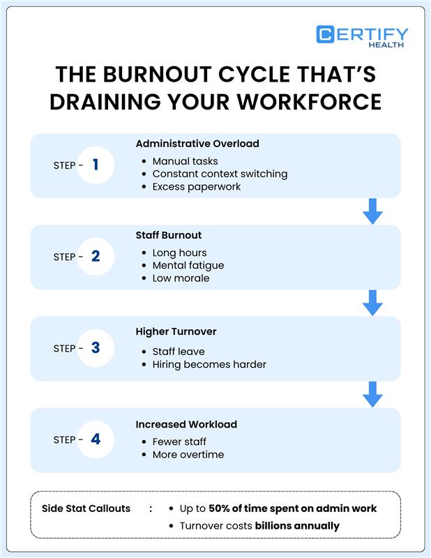 Diagram titled 'The Burnout Cycle That's Draining Your Workforce' describes a four-step process. Step 1: Administrative Overload with tasks and paperwork. Step 2: Staff Burnout from long hours and mental fatigue. Step 3: Higher Turnover as staff leave. Step 4: Increased Workload with fewer staff and more overtime. Side note highlights that up to 50% of time is spent on admin work and turnover costs billions annually.