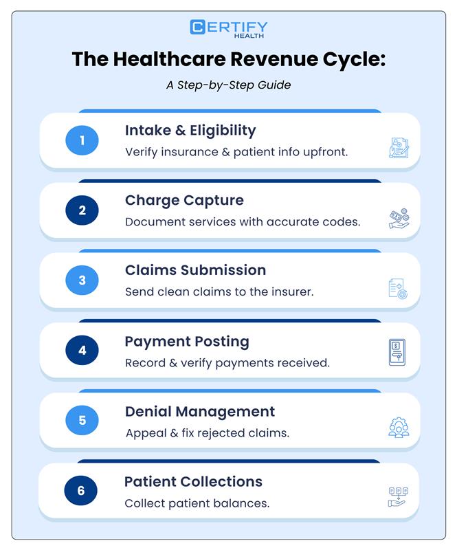 Infographic titled 'The Healthcare Revenue Cycle: A Step-by-Step Guide' detailing six steps: Intake & Eligibility, Charge Capture, Claims Submission, Payment Posting, Denial Management, and Patient Collections. Each step includes a brief description and is marked with a numbered circle and an icon.
