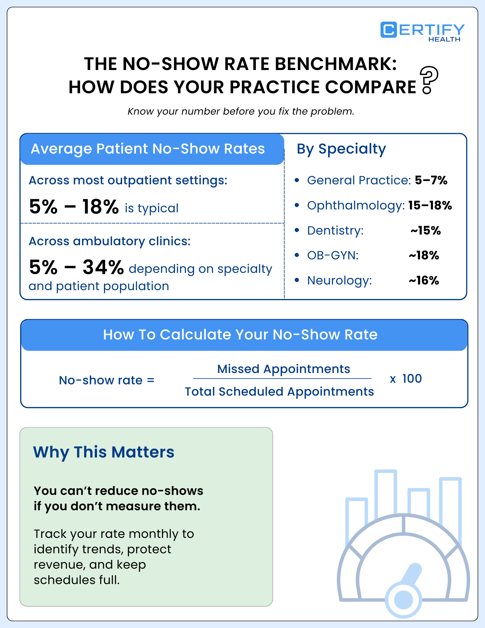 Infographic titled 'The No-Show Rate Benchmark: How Does Your Practice Compare?' outlines average no-show rates in healthcare. Main rates: 5-18% in outpatient settings and 5-34% in ambulatory clinics. Specialty rates: General Practice 5-7%, Ophthalmology 15-18%, Dentistry ~15%, OB-GYN ~18%, Neurology ~16%. Includes a formula for calculating no-show rates and emphasizes tracking to improve outcomes.