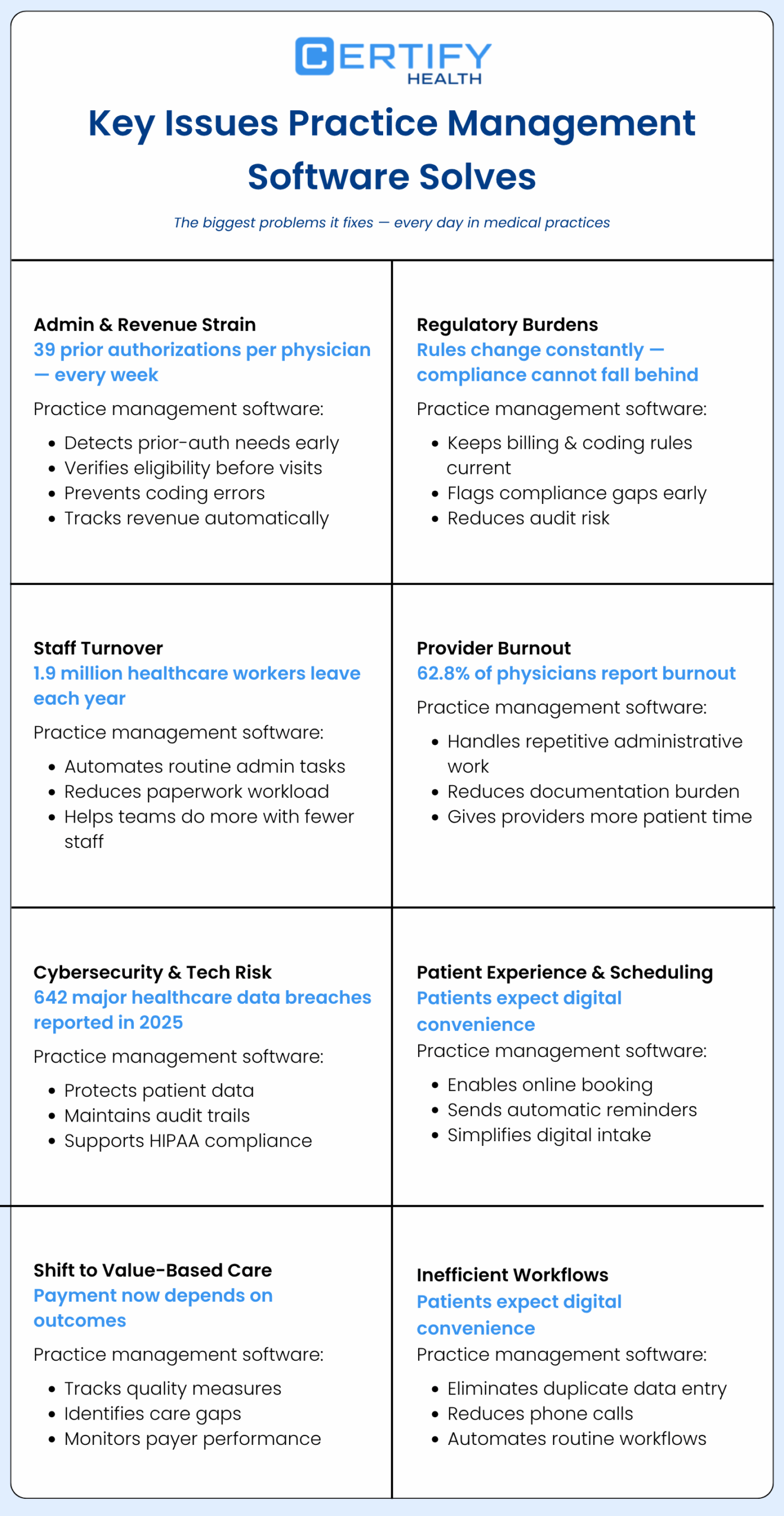 An infographic titled “Key Issues Practice Management Software Solves” by Certify Health. It addresses admin strain, regulatory burdens, staff turnover, provider burnout, cybersecurity risks, patient experience, value-based care, and inefficient workflows. Key points include reducing authorizations, ensuring compliance, automating tasks, protecting data, and enhancing digital convenience.