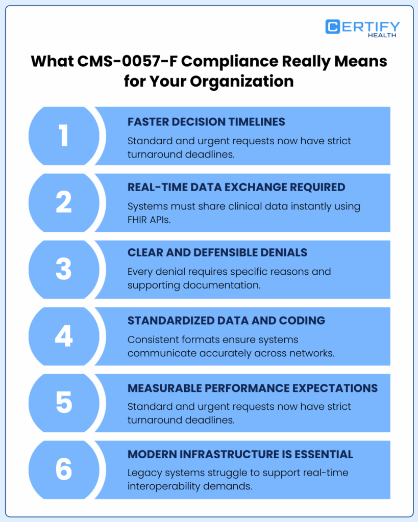 Infographic titled "What CMS-0057-F Compliance Really Means for Your Organization" lists six points on faster decision timelines, real-time data exchange, clear denials, standardized coding, performance expectations, and modern infrastructure.