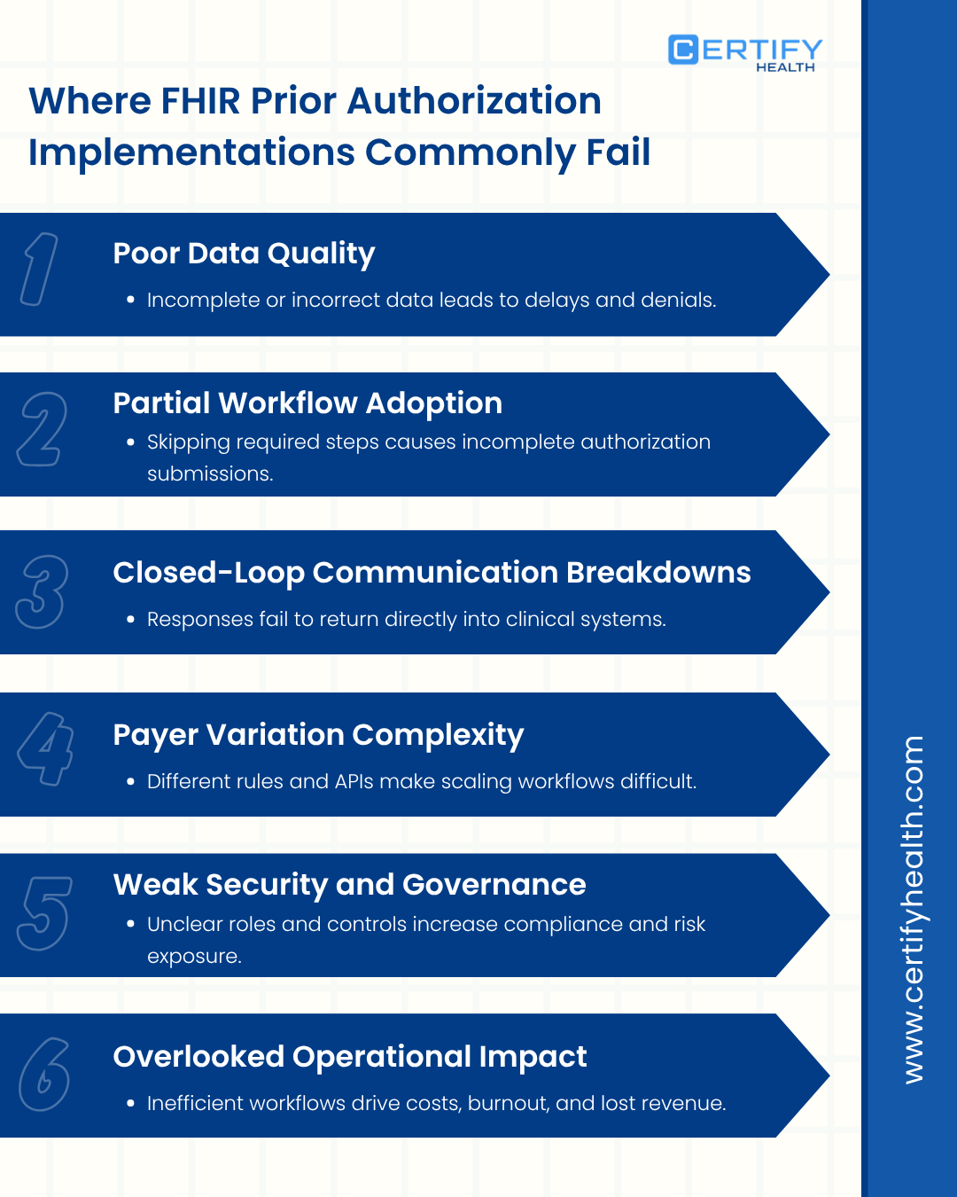Blue and white infographic titled 'Where FHIR Prior Authorization Implementations Commonly Fail' lists six issues: poor data quality, partial workflow adoption, closed-loop communication breakdowns, payer variation complexity, weak security and governance, and overlooked operational impact.