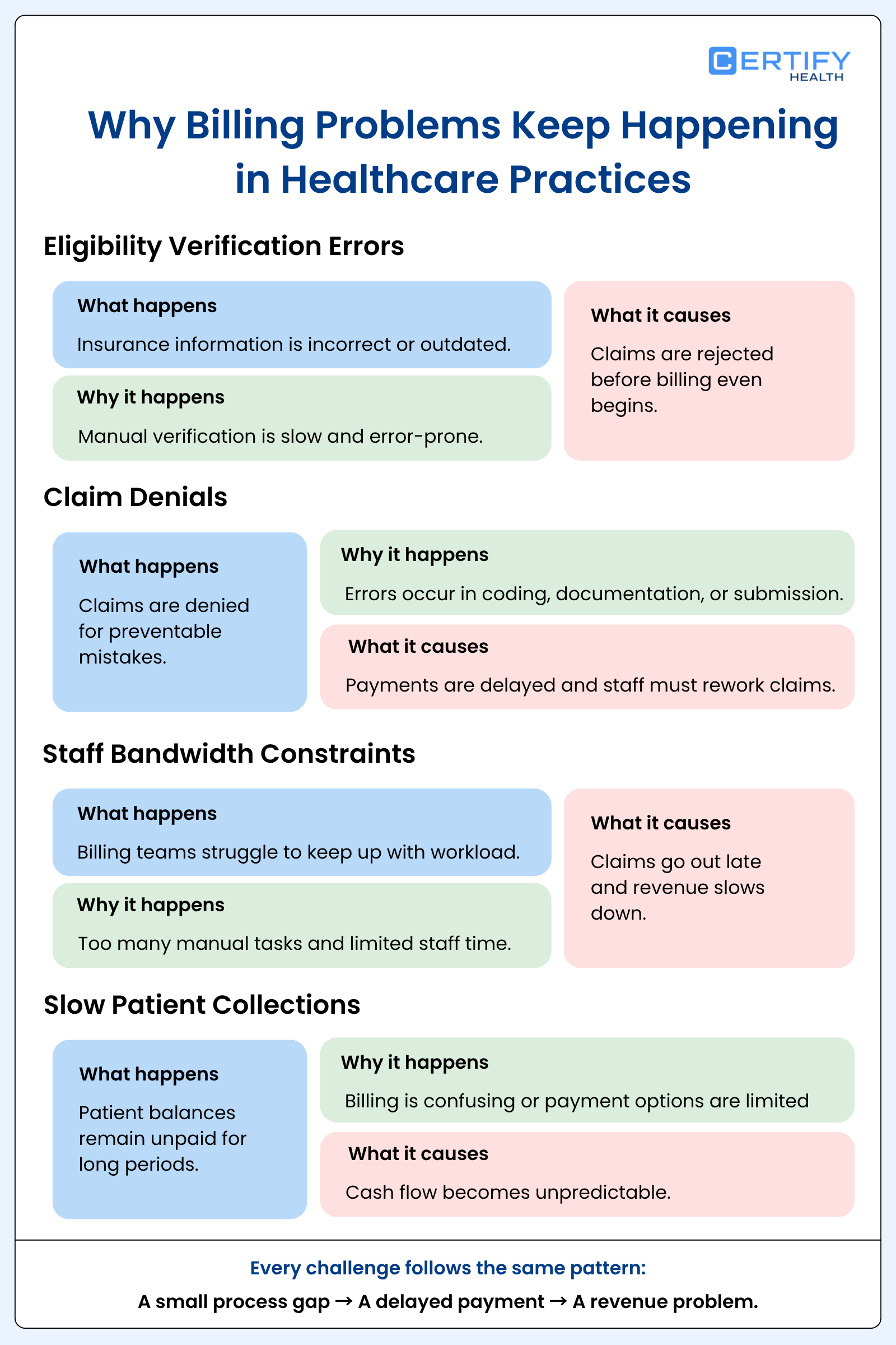 Infographic titled "Why Billing Problems Keep Happening in Healthcare Practices" by Certify Health. It outlines four issues: eligibility verification errors, claim denials, staff bandwidth constraints, and slow patient collections. Each issue includes explanations of what happens, why it happens, and what it causes, highlighting errors, delays, and revenue problems as key outcomes.