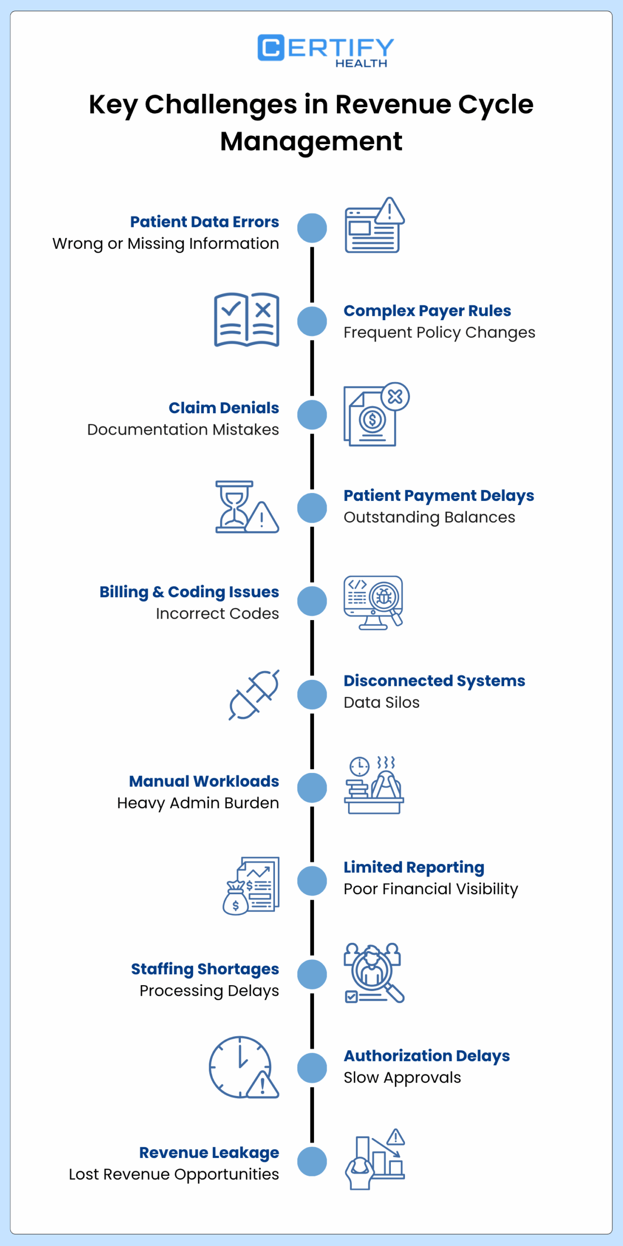 Infographic listing key challenges in revenue cycle management with icons, including data errors, claim denials, payment delays, and staffing shortages