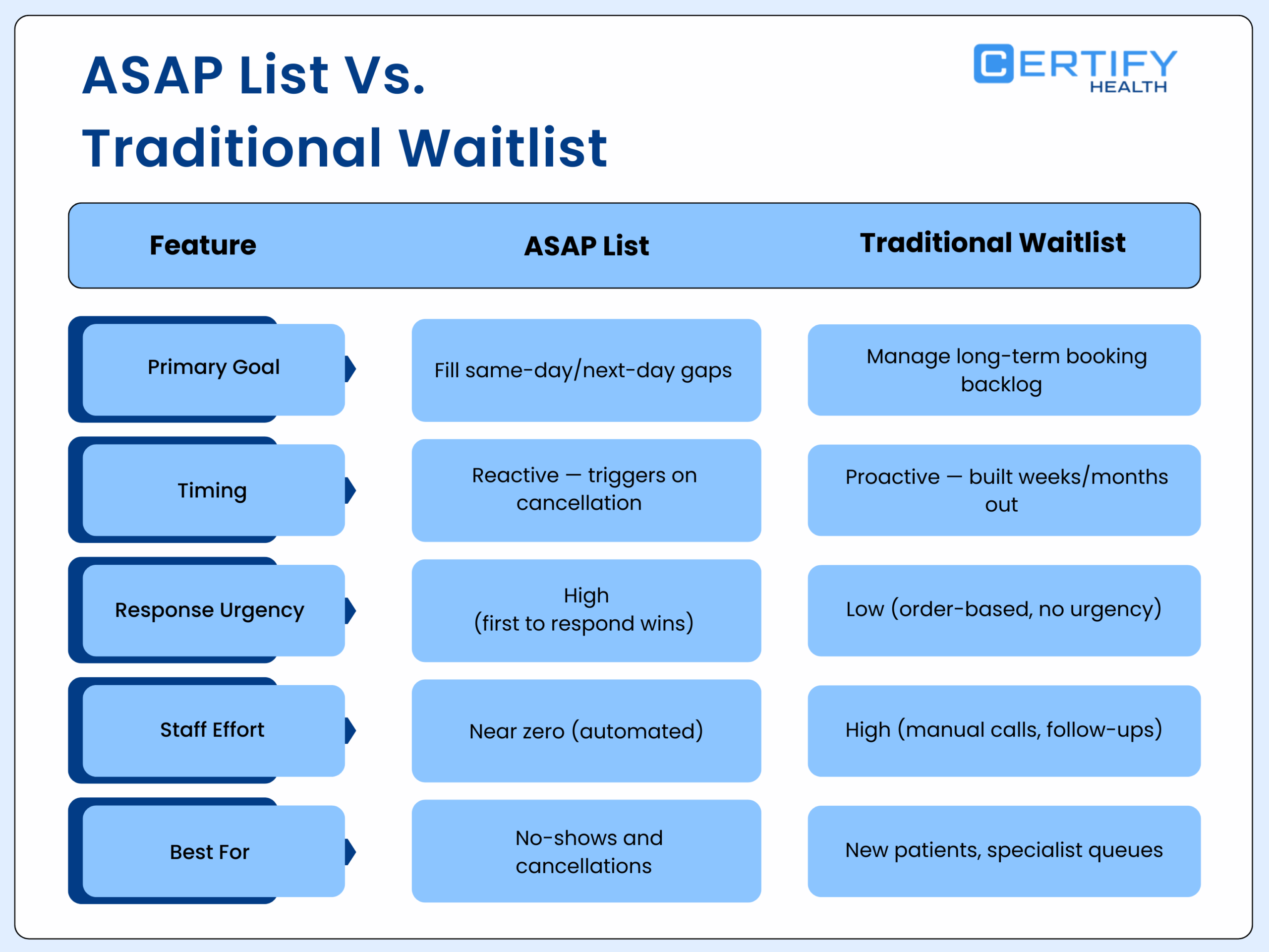 Comparison chart titled "ASAP List Vs. Traditional Waitlist" by Certify Health. It contrasts features like primary goal, timing, response urgency, staff effort, and best usage scenarios, with the ASAP list focusing on immediate needs, and the traditional waitlist on long-term planning.