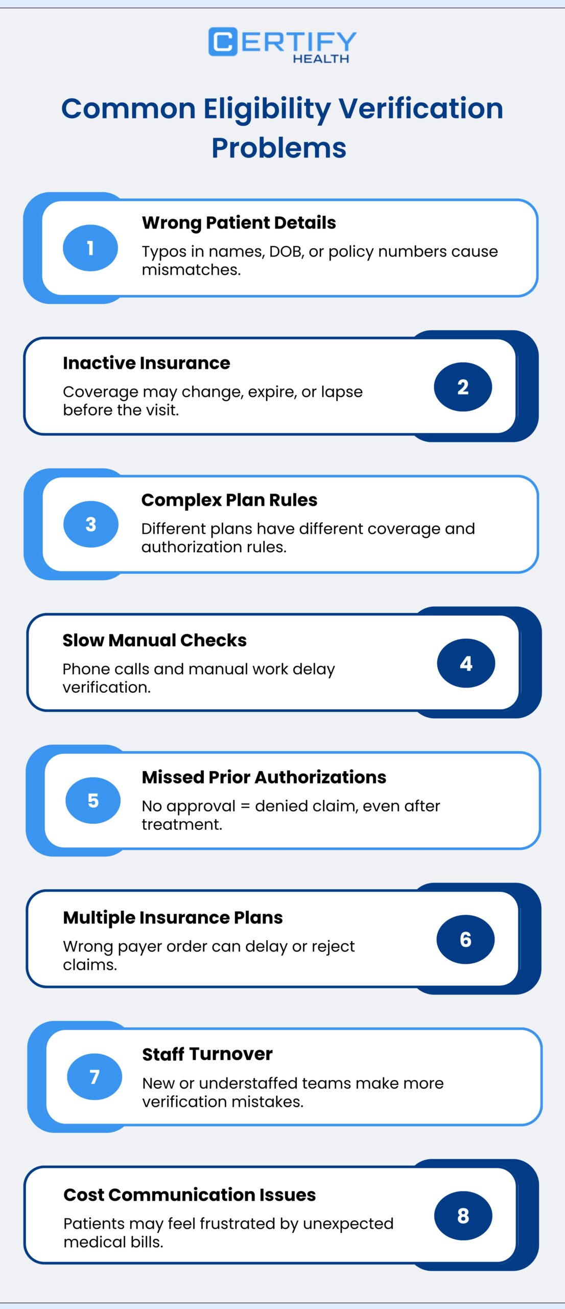 Infographic titled 'Common Eligibility Verification Problems' by Certify Health. Lists eight issues: 1. Wrong Patient Details, 2. Inactive Insurance, 3. Complex Plan Rules, 4. Slow Manual Checks, 5. Missed Prior Authorizations, 6. Multiple Insurance Plans, 7. Staff Turnover, 8. Cost Communication Issues.