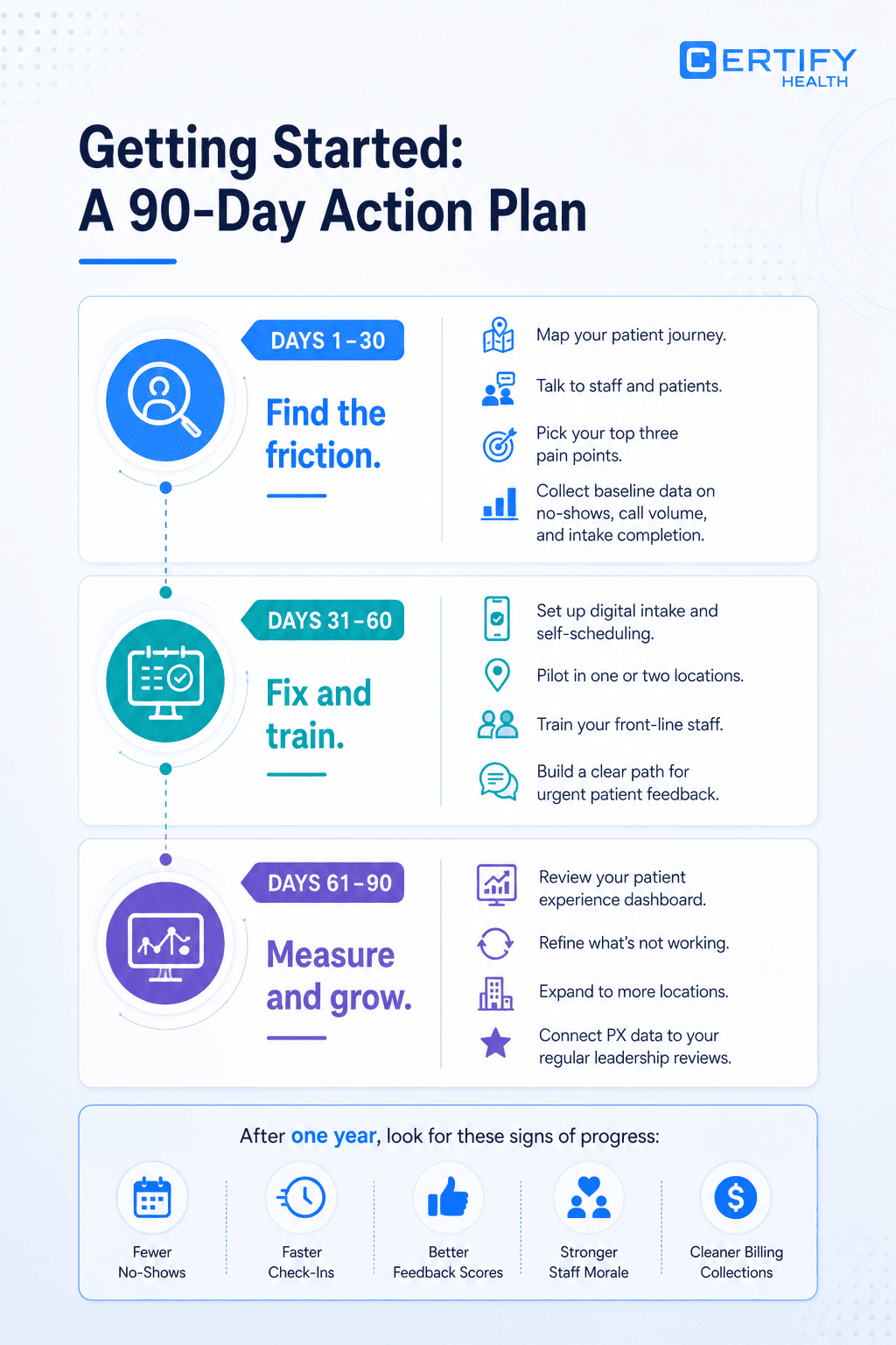 CERTIFY Health infographic detailing a connected patient experience platform. Includes sections on appointment access, digital intake, patient communication, post-visit experience, and patient portal. Highlights unique features like integrated tools and automated communication. Emphasizes improved patient experience and operational efficiency.